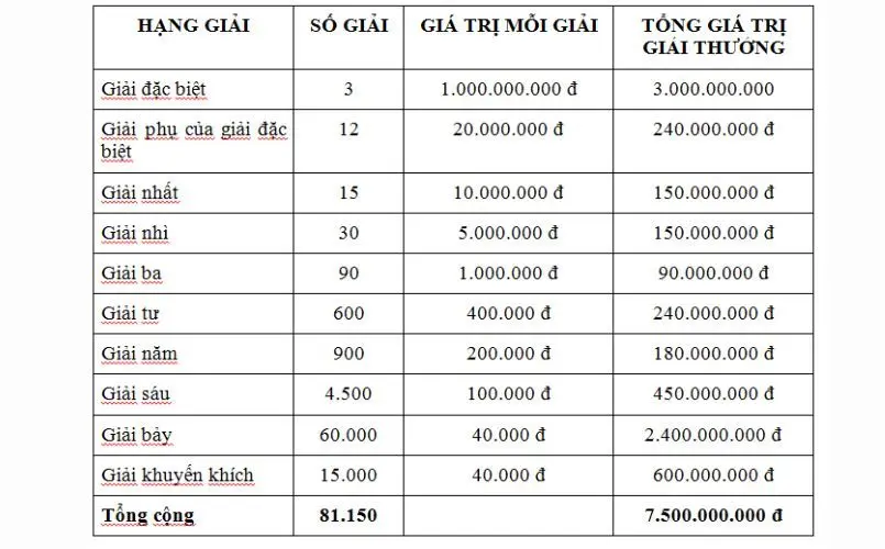 Cơ cấu giải thưởng của Xổ Số Miền Bắc Net88